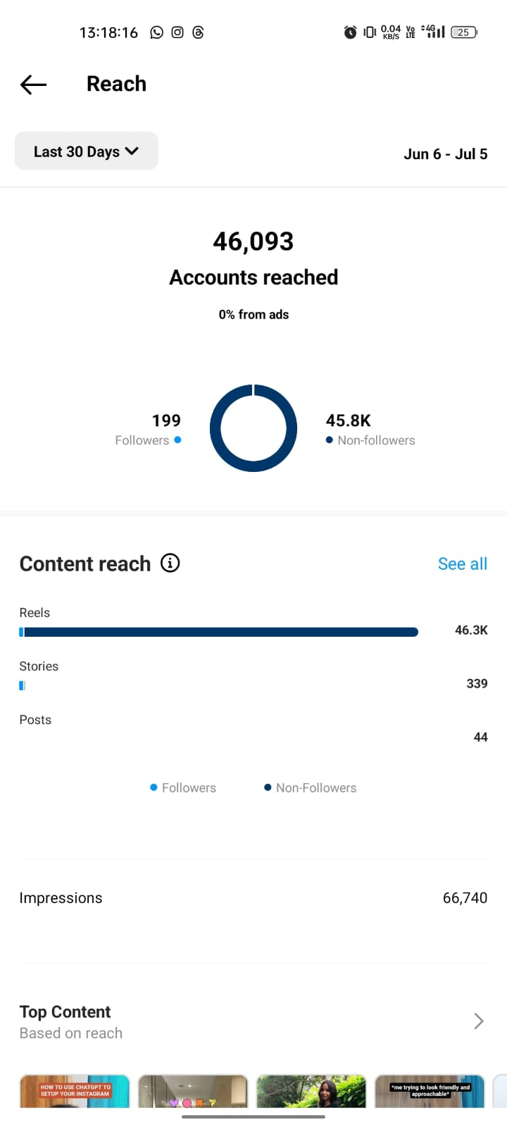 Post reach and engagement
