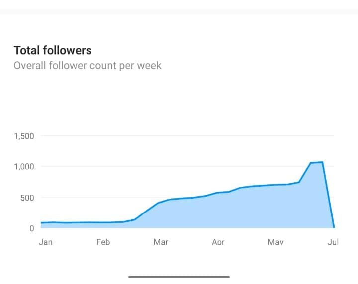 Audience growth